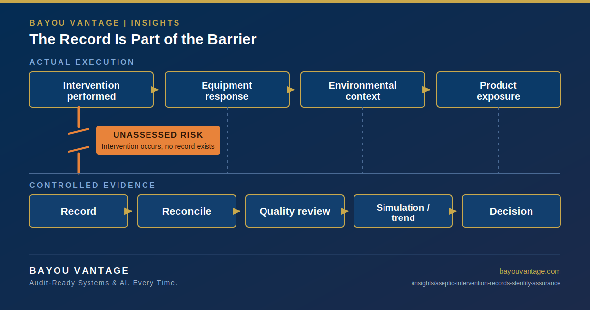 The Record Is Part of the Barrier: Governing Aseptic Interventions as Operational Evidence