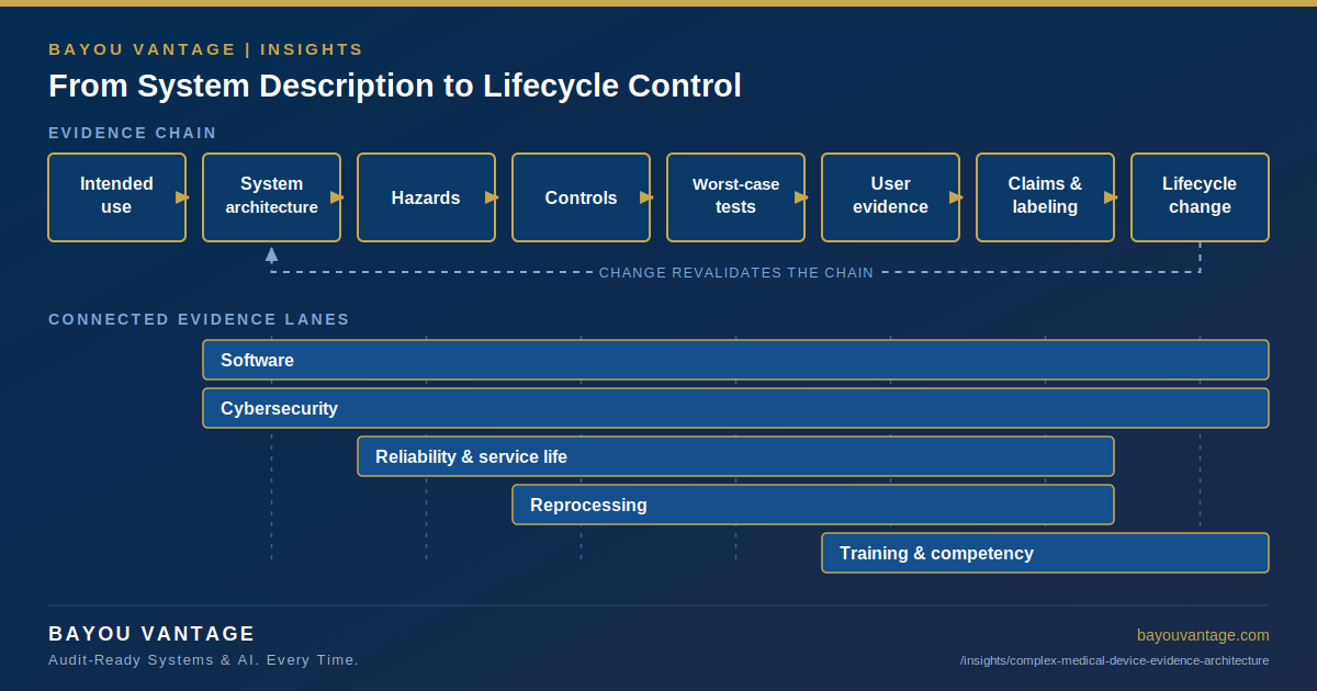 From System Description to Lifecycle Control: Building the Evidence Architecture for Complex Medical Devices